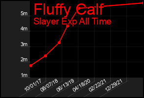 Total Graph of Fluffy Calf