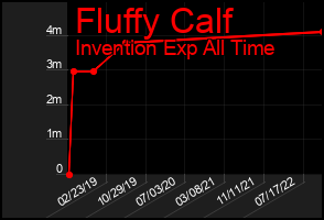 Total Graph of Fluffy Calf