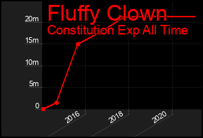 Total Graph of Fluffy Clown