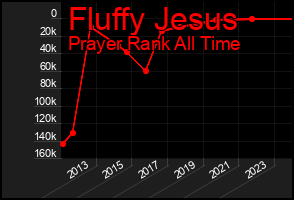 Total Graph of Fluffy Jesus