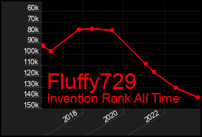 Total Graph of Fluffy729
