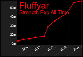 Total Graph of Fluffyar