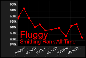 Total Graph of Fluggy