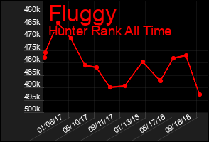 Total Graph of Fluggy