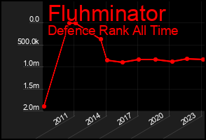 Total Graph of Fluhminator