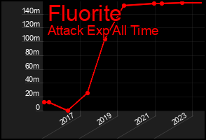 Total Graph of Fluorite