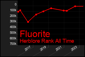Total Graph of Fluorite