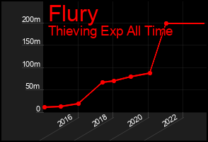 Total Graph of Flury