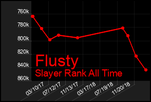 Total Graph of Flusty