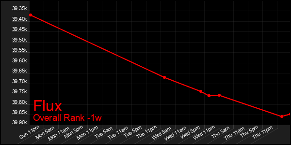 1 Week Graph of Flux