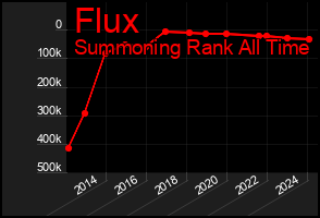 Total Graph of Flux