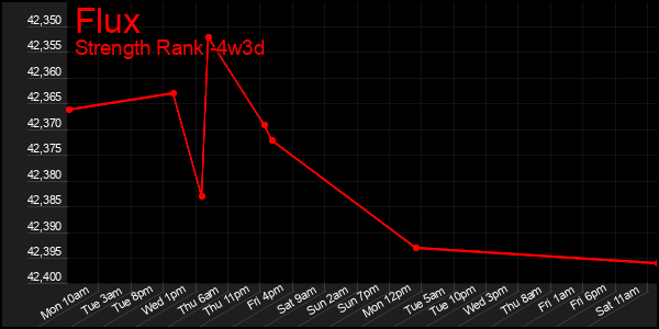 Last 31 Days Graph of Flux