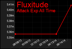 Total Graph of Fluxitude