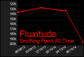Total Graph of Fluxitude