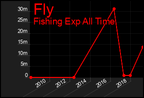 Total Graph of Fly