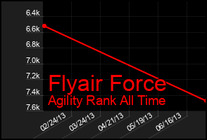 Total Graph of Flyair Force