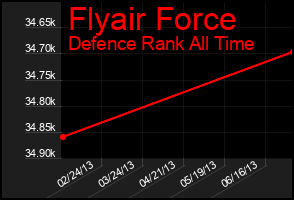 Total Graph of Flyair Force