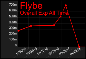 Total Graph of Flybe
