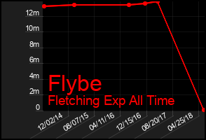 Total Graph of Flybe