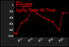 Total Graph of Flyer