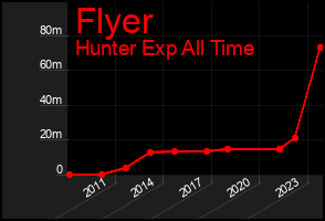 Total Graph of Flyer