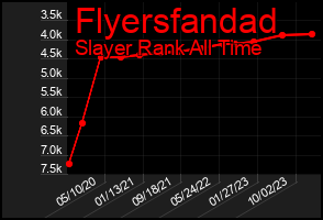 Total Graph of Flyersfandad