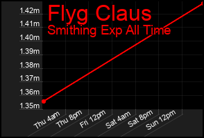 Total Graph of Flyg Claus