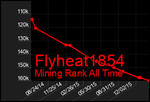 Total Graph of Flyheat1854