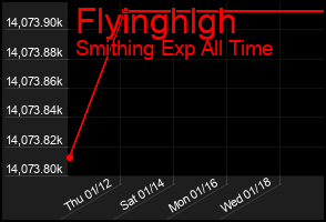 Total Graph of Flyinghlgh