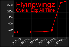 Total Graph of Flyingwingz