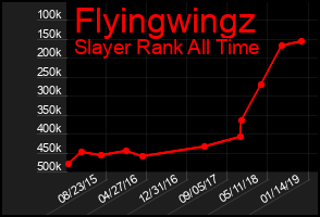Total Graph of Flyingwingz