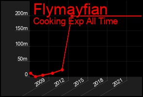 Total Graph of Flymayfian