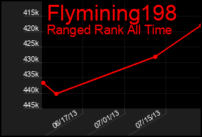 Total Graph of Flymining198