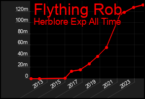 Total Graph of Flything Rob