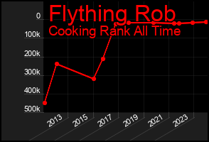 Total Graph of Flything Rob