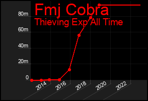 Total Graph of Fmj Cobra