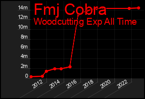 Total Graph of Fmj Cobra