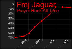 Total Graph of Fmj Jaguar
