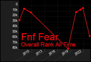 Total Graph of Fnf Fear