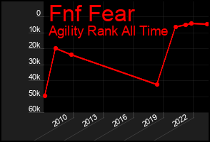Total Graph of Fnf Fear
