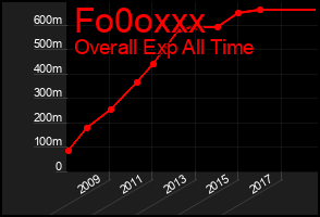Total Graph of Fo0oxxx