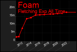 Total Graph of Foam