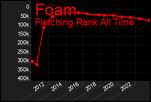 Total Graph of Foam