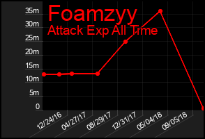 Total Graph of Foamzyy