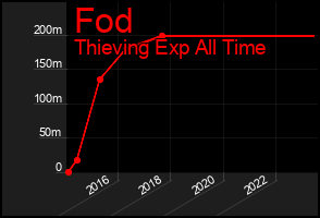 Total Graph of Fod