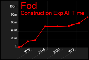 Total Graph of Fod