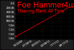 Total Graph of Foe Hammer4u