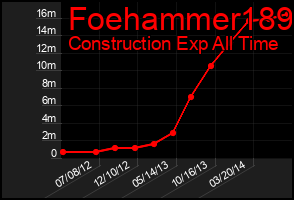 Total Graph of Foehammer189