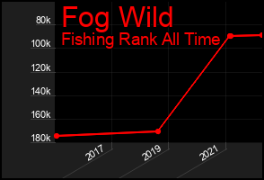 Total Graph of Fog Wild
