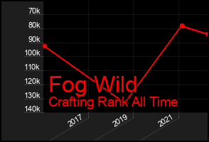 Total Graph of Fog Wild
